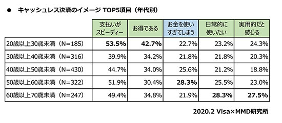 キャッシュレス決済 クレジットカード スマホ決済 QRコード決済 イメージ ポイントのたまりやすさ 調査