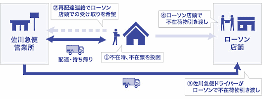 SGホールディングスグループの佐川急便と、コンビニエンスストアを運営するローソンは2月3日、ローソンの既存店舗を活用した、不在再配達荷物の店頭受け取りサービスの実験を開始すると発表
