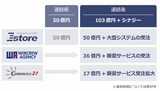 Eストアー、コマース21、ウェブクルーエージェンシーは連結で売上高100億円超のグループに