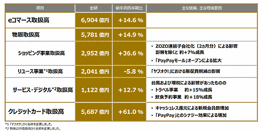 ヤフーやZOZOを傘下に持つZホールディングスの2019年4～12月期（第3四半期累計）における「ショッピング事業」の取扱高は、前年同期比25.8%増の7108億円
