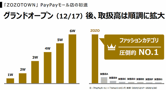 「PayPay」モール出店の「ZOZOTOWN」について