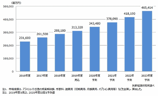 矢野経済研究所は国内アフィリエイト市場規模は前年度比8.7%増の3133億円になると予想。2023年度の国内アフィリエイト市場は4654億円にまで拡大すると予測している