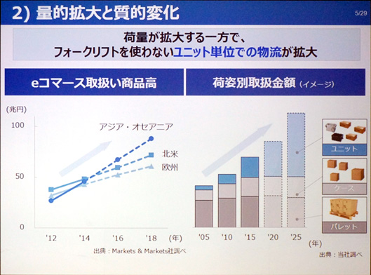 量的拡大と質的変化
過量が拡大する一方で、フォークリフトを使わないユニット単位での物流が拡大。