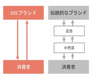 消費者とブランドが直接つながるのがDtoC