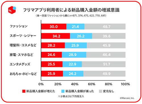メルカリ フリマアプリ 一次流通市場 二次流通市場 調査結果 フリマ