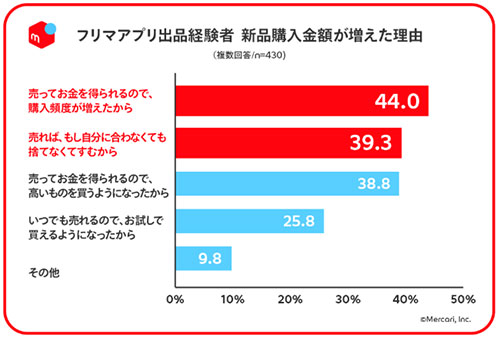 メルカリ フリマアプリ 一次流通市場 二次流通市場 調査結果 フリマ