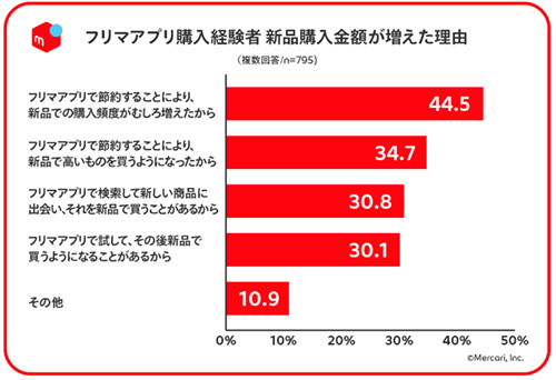 メルカリ フリマアプリ 一次流通市場 二次流通市場 調査結果 フリマ
