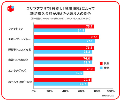メルカリ フリマアプリ 一次流通市場 二次流通市場 調査結果 フリマ