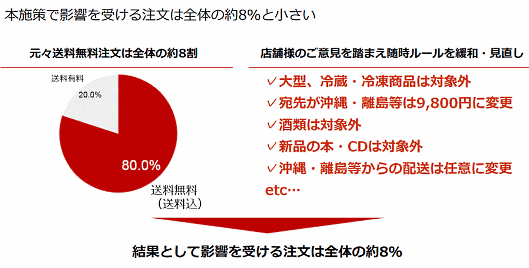 3月18日から始める送料無料ライン全店舗（一部除く）統一施策で影響を受ける注文は全体の8%にとどまるという