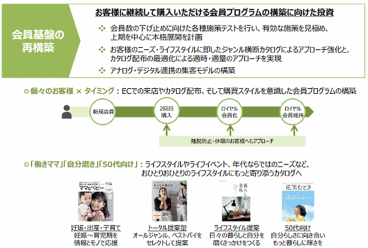 千趣会の通販事業 2020年度の取り組み