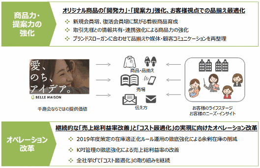 千趣会の通販事業 2020年度の取り組み