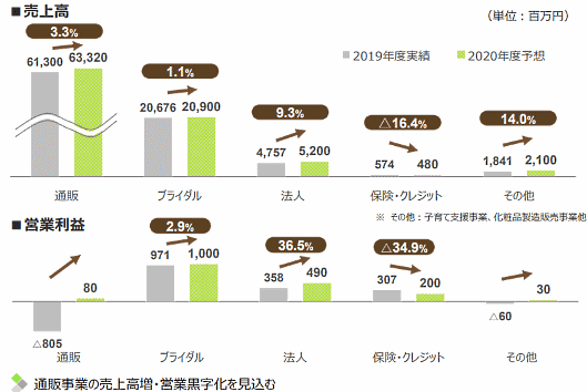 千趣会の2020年度通期 連結セグメント別業績予想