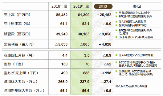 千趣会の通販事業の概況