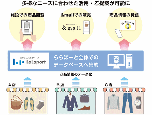三井不動産、ビームスらが取り組む実験でのRFID活用のスキーム図