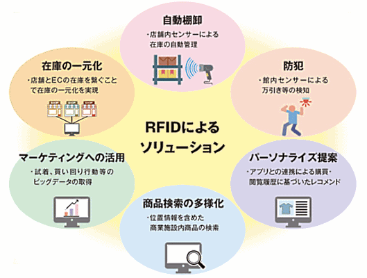 三井不動産、ビームスらが取り組む実験 将来的なRFID活用によるソリューションの一例
