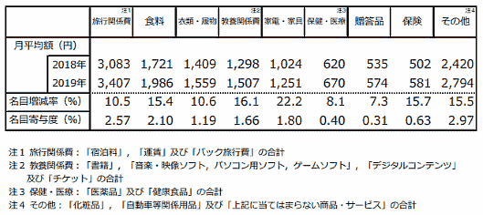 項目別ネットショッピングの支出額、名目増減率及び名⽬寄与度