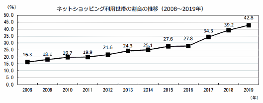 ネットショッピング利⽤世帯の割合の推移（2008〜2019年）