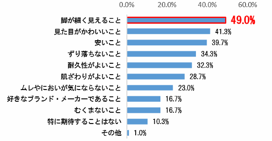 現役女子高生309名に行った調査の結果、 49％が通学用靴下に「脚が細く見えること」を期待している