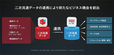 メルカリ 一次流通市場 二次流通市場 フリマアプリ データ連係