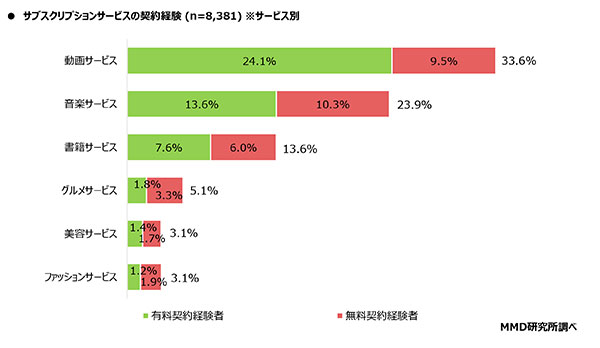 サブスクリプションサービス サブスク 有料 無料 契約 動画 音楽 書籍