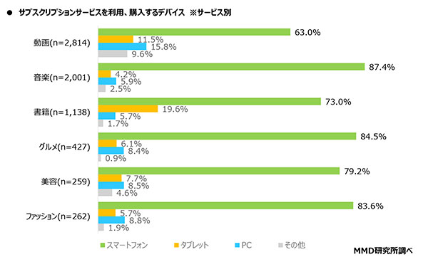 サブスクリプションサービス サブスク 有料 無料 契約 動画 音楽 書籍 スマホ PC デバイス