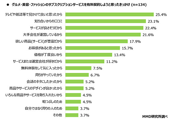 サブスクリプションサービス サブスク 有料 無料 契約 グルメ 美容 ファッション