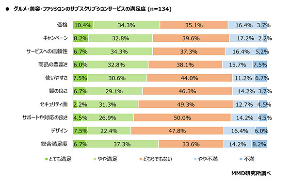 サブスクリプションサービス サブスク 有料 無料 契約 グルメ 美容 ファッション 満足度