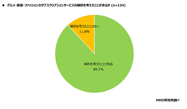 サブスクリプションサービス サブスク 有料 無料 契約 グルメ 美容 ファッション 解約