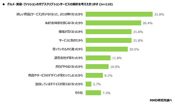 サブスクリプションサービス サブスク 有料 無料 契約 グルメ 美容 ファッション 解約