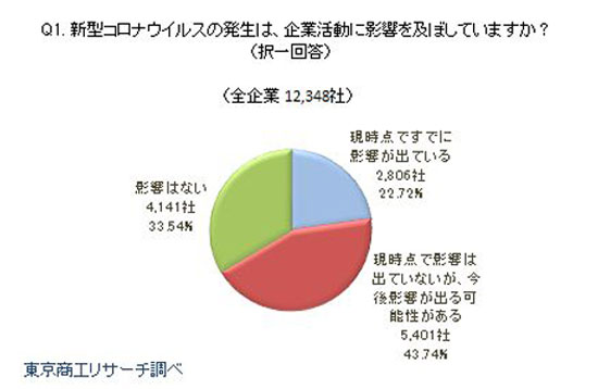 新型コロナウイルス 影響 調査 企業規模 中国 日本国内企業 売り上げ減少