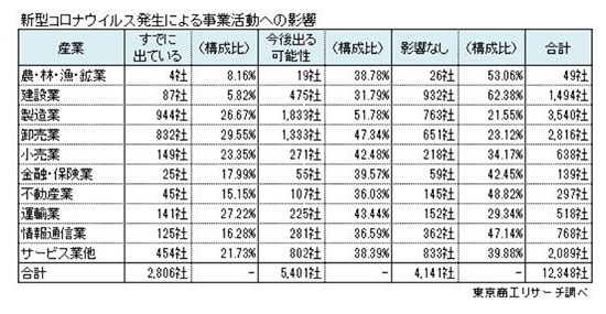 新型コロナウイルス 影響 調査 企業規模 中国 日本国内企業 売り上げ減少 産業別
