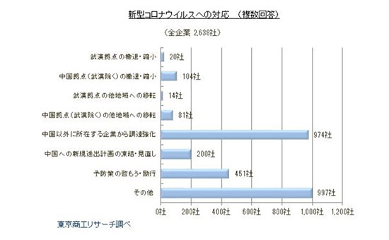 新型コロナウイルス 影響 調査 企業規模 中国 日本国内企業 売り上げ減少