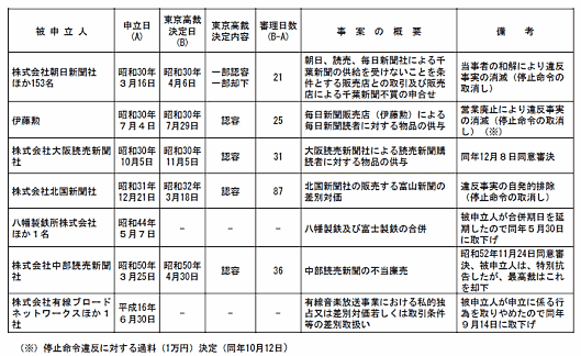 公取委の申し立てによる裁判所の差止命令