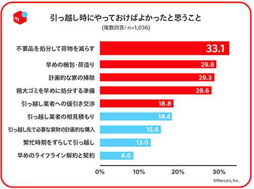 メルカリ 調査 引っ越し 機会損失額 不要品処分 フリマアプリ