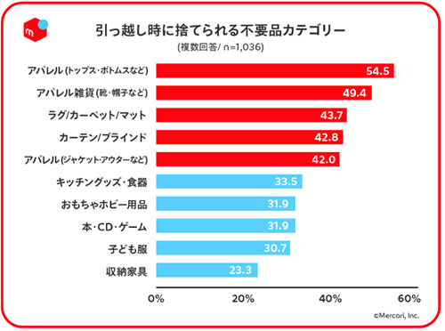 メルカリ 調査 引っ越し 機会損失額 不要品処分 フリマアプリ