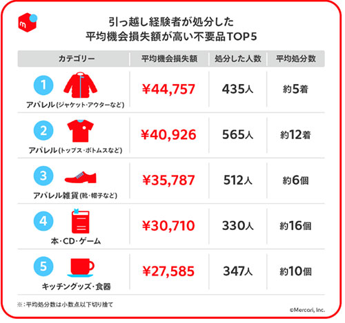 メルカリ 調査 引っ越し 機会損失額 不要品処分 フリマアプリ