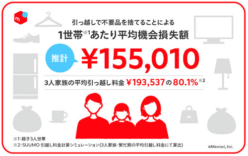 メルカリ 調査 引っ越し 機会損失額 不要品処分 フリマアプリ