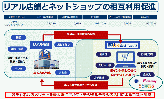 エディオンはリアル店舗とECビジネスの相互利用を促進。リアル店舗における処分品・滞留在庫商品をECサイトで販売するほか、ネット専売商品のリアル展開も強化す