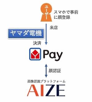 ヤマダ電機は2月28日、顔認証技術を使った決済サービス「ヤマダPay」を「YAMADAweb.com」の5店舗に導入した