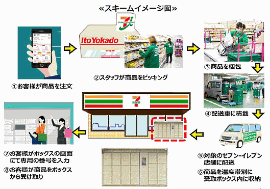 セブン&アイホールディングスは3月4日、イトーヨーカドーのネットスーパーで注文した商品を、セブン-イレブンの店舗に設置された「受取りボックス」で受け取れるサービスの試験運用を開始