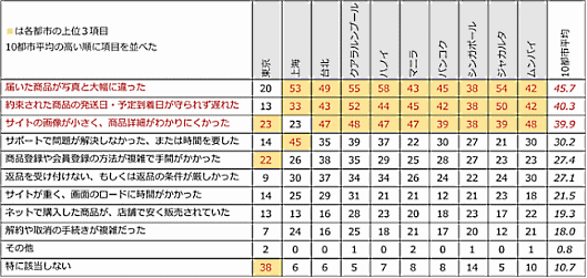 トランスコスモスは3月5日、「アジア10都市オンラインショッピング利用調査2020」の調査結果を発表