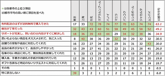 トランスコスモスは3月5日、「アジア10都市オンラインショッピング利用調査2020」の調査結果を発表