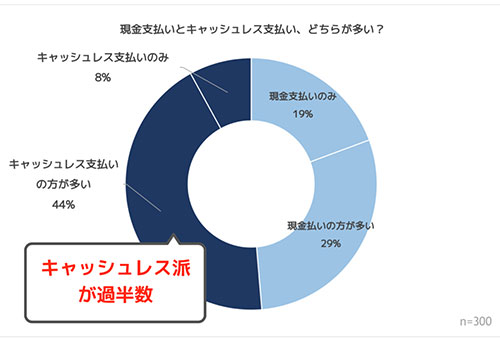 キャッシュレス 財布 消費増税 キャッシュレス化 支払方法の変化 クレジットカード 現金