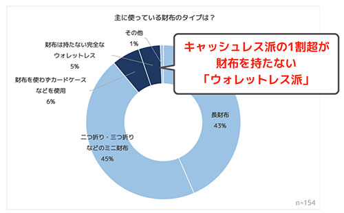 キャッシュレス 財布 消費増税 キャッシュレス化 支払方法の変化 クレジットカード 現金