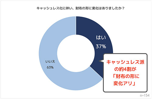 キャッシュレス 財布 消費増税 キャッシュレス化 支払方法の変化 クレジットカード 現金