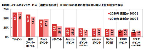 ポイントサービス ポイント 楽天スーパーポイント Tポイント dポイント Pontaポイント 調査