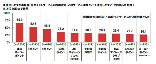 ポイントサービス ポイント 楽天スーパーポイント Tポイント dポイント Pontaポイント 調査