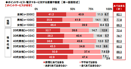 ポイントサービス ポイント 楽天スーパーポイント Tポイント dポイント Pontaポイント 調査