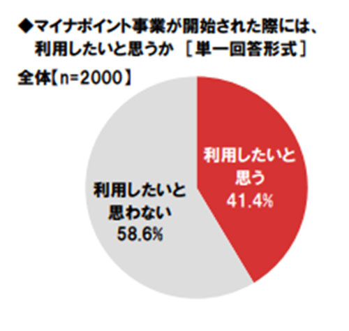 ポイントサービス ポイント 楽天スーパーポイント Tポイント dポイント Pontaポイント 調査 マイナポイント