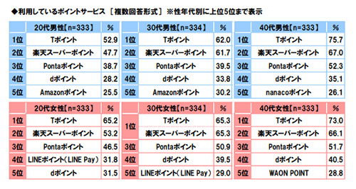 ポイントサービス ポイント 楽天スーパーポイント Tポイント dポイント Pontaポイント 調査
